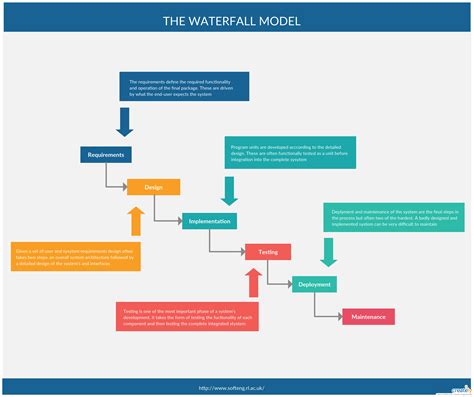 Waterfall Project Plan Template