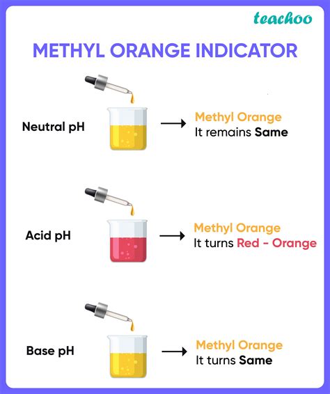 Acid Base Indicators - All types [List with Examples] - Teachoo