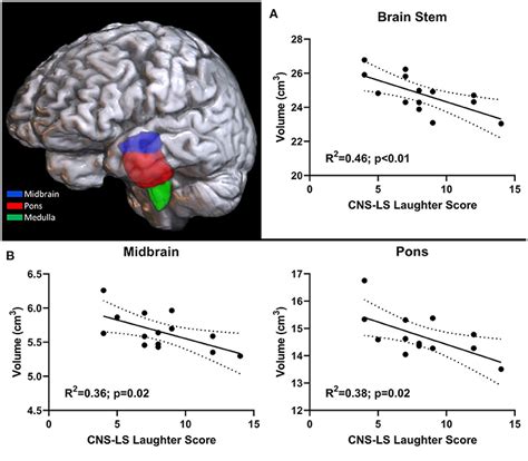 Frontiers | Brainstem Correlates of Pathological Laughter and Crying Frequency in ALS