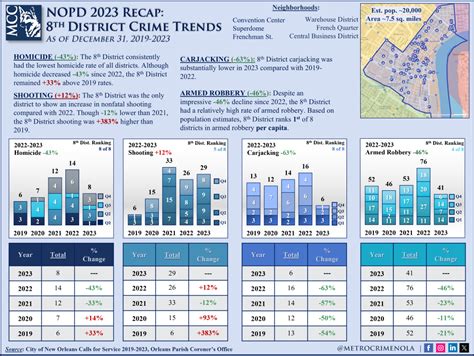 2023 Recap Series: 8th NOPD District-Level Violent Crime Trends ...