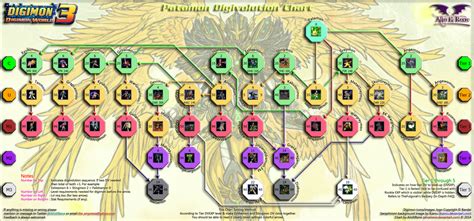 Digimon World 3 Patamon Digivolution Chart by AlinElRene on DeviantArt