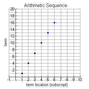 Arithmetic Sequences and Series - MathBitsNotebook(A2 - CCSS Math)