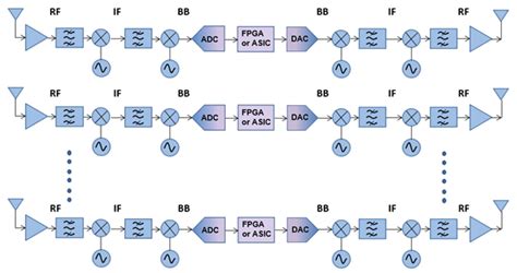 Reconfigurable Ka-band satellite communication without RF frequency conversion - EDN