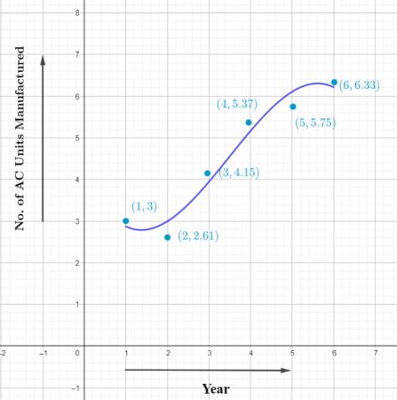 Extrapolation | Formula & Example - Lesson | Study.com