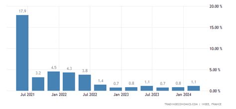 France GDP Annual Growth Rate | 1950-2017 | Data | Chart | Calendar