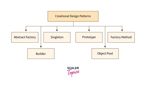 Creational Design Patterns - Scaler Topics