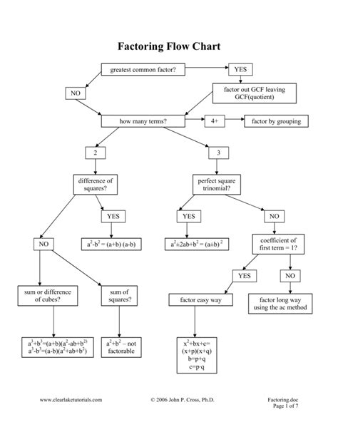 Factoring Flow Chart