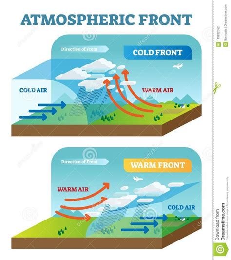 Atmospheric Front Vector Illustration Diagram with Cold and Warm Front Movement Scheme Stock ...