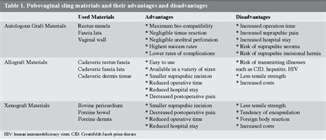 Table 1 from Pubovaginal sling materials and their outcomes Pubovajinal sling materyalleri ve ...