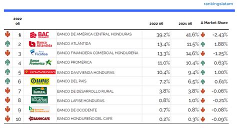 Credit Card Market in Honduras - 2022.06 Rankings – rankingslatam