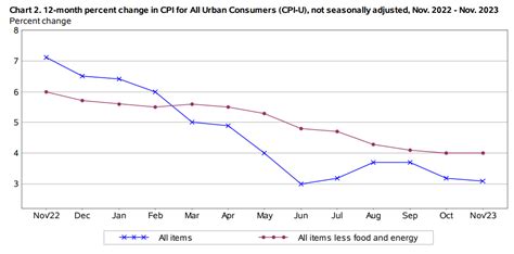 The Consumer Price Index Rose 0.1% in November, Seasonally Adjusted, and Rose 3.1% Annually ...