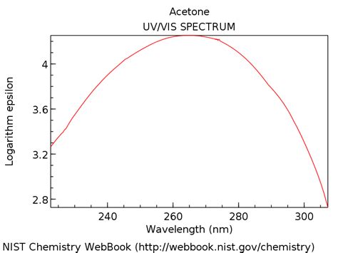 UV-Vis Spectroscopy: Absorbance of Carbonyls - Master Organic Chemistry