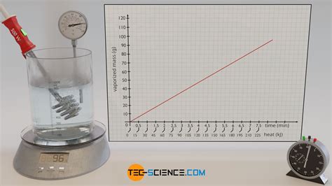 Specific latent heat of vaporization | tec-science