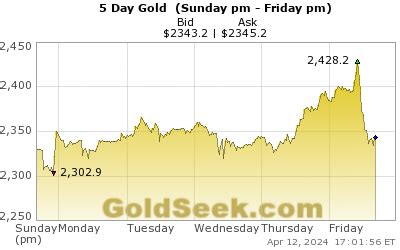 Weekly Gold Chart - 5-Day Live Gold Price Chart Intraday