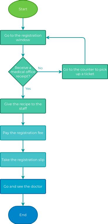 Flowchart Example: Medical Registration | Flowchart Template