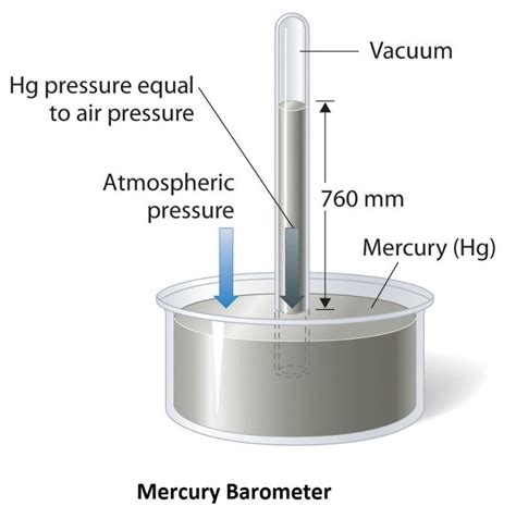 Draw the diagram of mercury barometer.