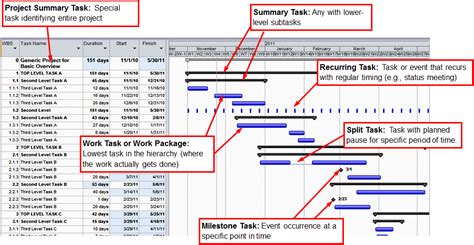 Project Management Techniques- PERT, CPM and Grantt Chart