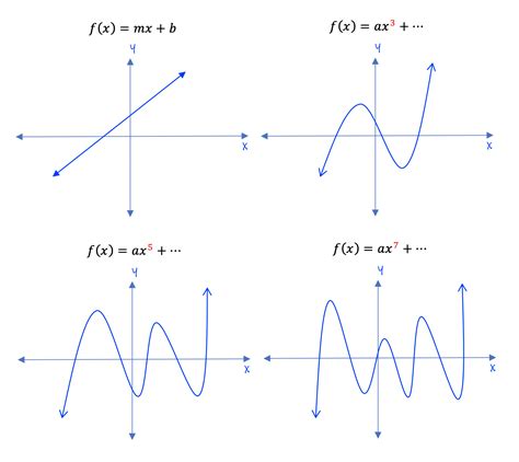 What Is The End Behavior Of The Graph Of The Polynomi - vrogue.co