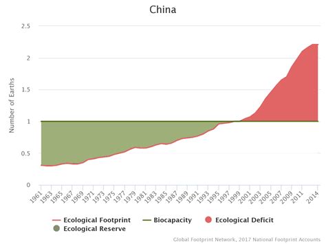 Has the world reached peak ecological footprint? | The One Planet Centre