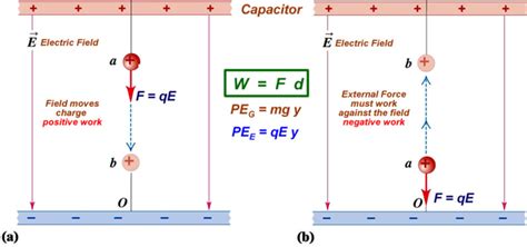 Electric Energy and Electric Potential