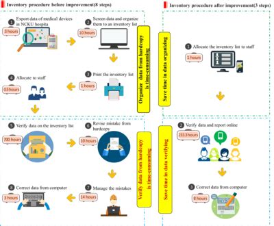 QR Code Based Device Inventory and Localization