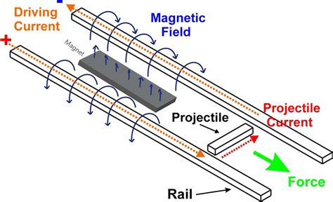 Magnetic Railgun