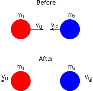 Elastic Collision Definition, Characteristics & Examples - Video ...