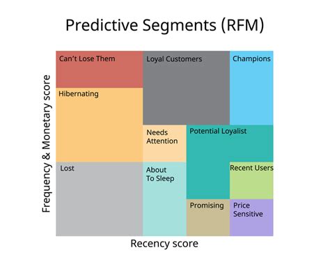 RFM Model: Segmentation To Skyrocket Your Company [2024 Easy Guide]