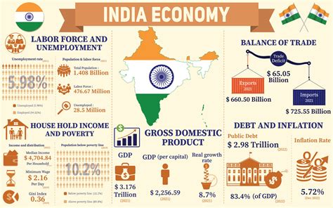 infografía de la economía india, datos de estadísticas económicas de la ...