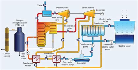 [PDF] Steam power plant configuration, design, and control | Semantic ...