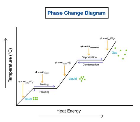 Phase Change Diagrams — Overview & Examples - Expii
