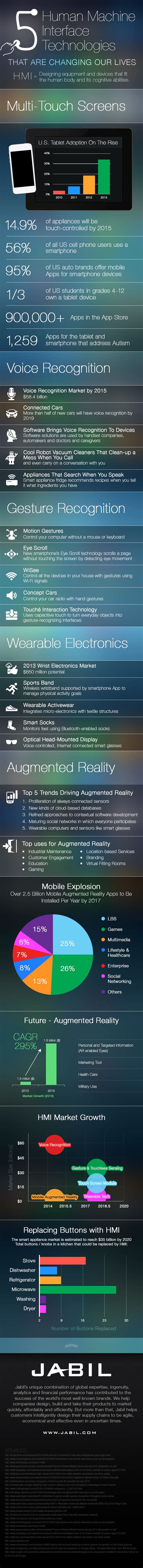 From our smartphones to our cars and even in our homes, human machine interfaces are changing ...