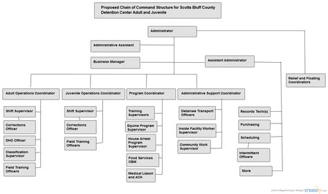 Chain Of Command Template - Business Mentor