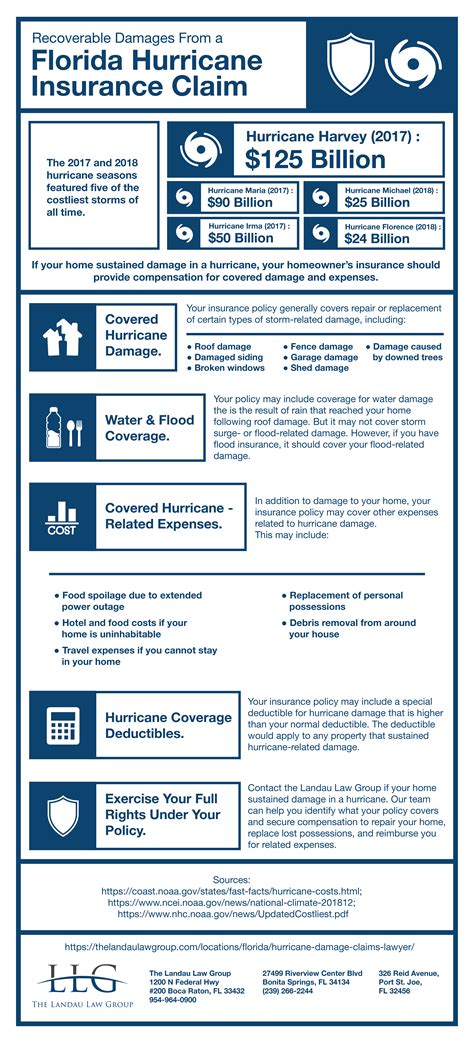 Florida Hurricane Damage Claims Lawyer | The Landau Law Group