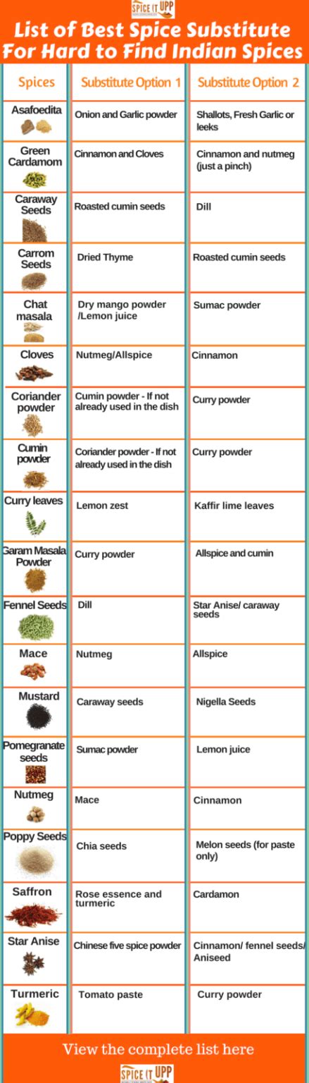 Spice Substitutions Chart For Common Indian Spices - Spiceitupp