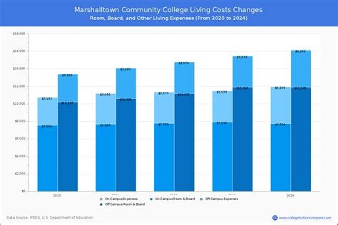 Marshalltown CC - Tuition & Fees, Net Price