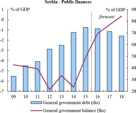 Economic forecast for Serbia - EU u Srbiji