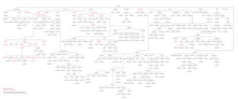 Sid Gillman Coaching Tree · Cradle of Coaches