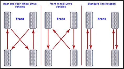 Tire Rotation