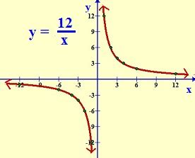 Inverse Variation - GET 800