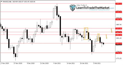 Weekly Trade Ideas & Chart Analysis Newsletter by Nial Fuller – Feb 15th to 19th, 2021 » Learn ...