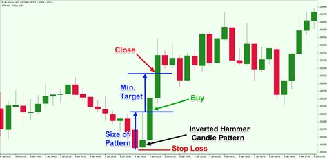 Short Term Trading Inverted Hammer Candle Pattern - Forex Training Group