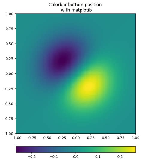 How to put the colorbar below the figure in matplotlib