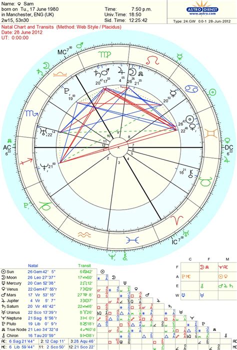 Free Chart - AstrodiensT a snapshot of the planets when i was born MY BIRTH CHART | Free chart ...