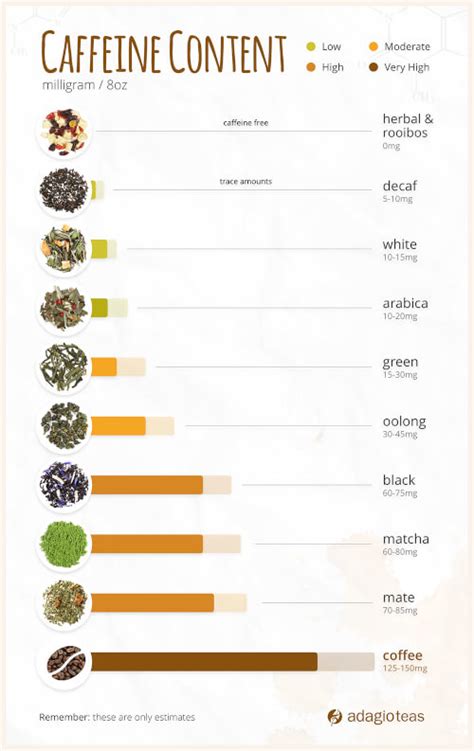 Coffee Caffeine Comparison