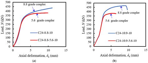 Sustainability | Free Full-Text | Behaviour and Design of Bolt-Coupler Connections under ...