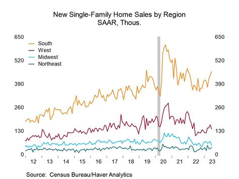 U.S. New Home Sales Decline & Prices Slip in June - Haver Analytics