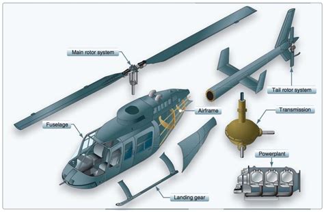 The major components of a helicopter are the airframe, fuselage,... | Download Scientific Diagram