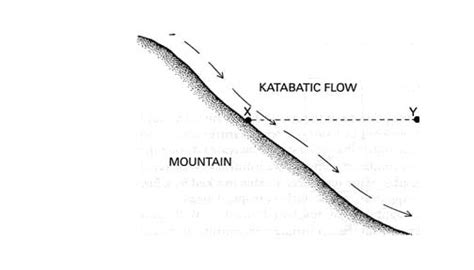 anabatic and katabatic winds