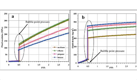 Bulk modulus (left) and density (right) of common reservoir gases as a ...